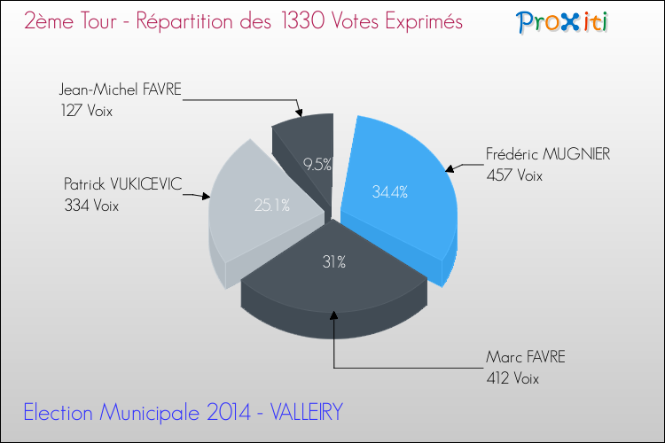 Répartition des votes exprimés au 2ème Tour des Elections Municipales 2014 de la commune de VALLEIRY Elections Municipales 2014 - Répartition des votes exprimés au 2ème Tour pour la commune de VALLEIRY