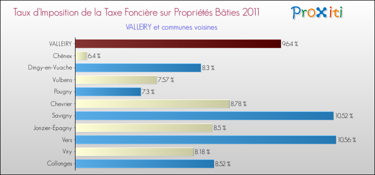 Taux d'imposition de la taxe foncière sur le bati 2011 pour VALLEIRY et les communes proches Comparaison des taux d'imposition de la taxe foncière sur le bati 2011 pour VALLEIRY et les communes voisines