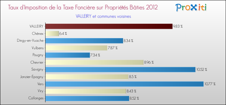 Taux d'imposition de la taxe foncière sur le bati 2012 pour VALLEIRY et les communes proches Comparaison des taux d'imposition de la taxe foncière sur le bati 2012 pour VALLEIRY et les communes voisines