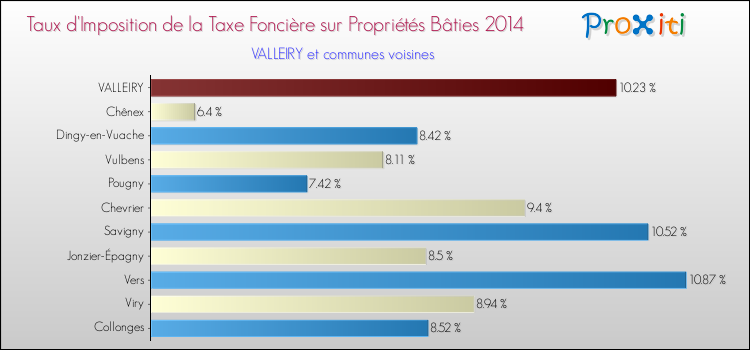 Taux d'imposition de la taxe foncière sur le bati 2014 pour VALLEIRY et les communes proches Comparaison des taux d'imposition de la taxe foncière sur le bati 2014 pour VALLEIRY et les communes voisines