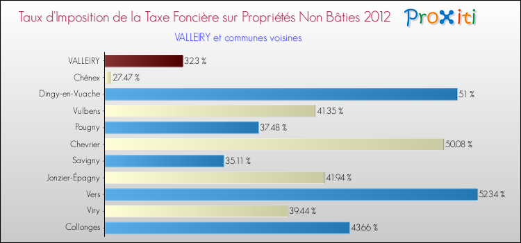 Taux d'imposition de la taxe foncière sur les immeubles et terrains non batis 2012 pour VALLEIRY et les communes proches Comparaison des taux d'imposition de la taxe foncière sur les immeubles et terrains non batis 2012 pour VALLEIRY et les communes voisines