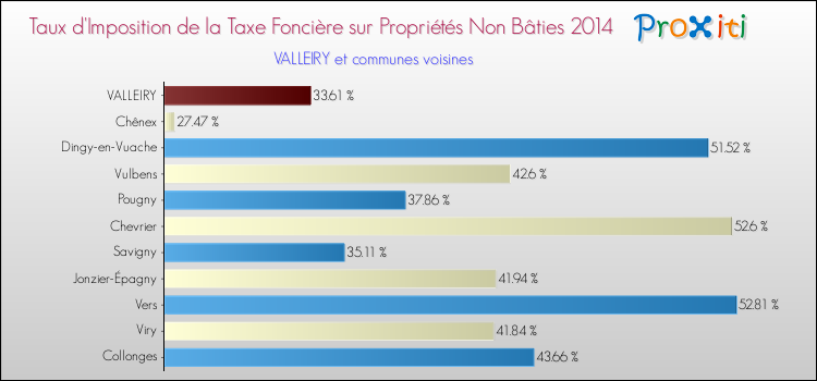 Taux d'imposition de la taxe foncière sur les immeubles et terrains non batis 2014 pour VALLEIRY et les communes proches Comparaison des taux d'imposition de la taxe foncière sur les immeubles et terrains non batis 2014 pour VALLEIRY et les communes voisines