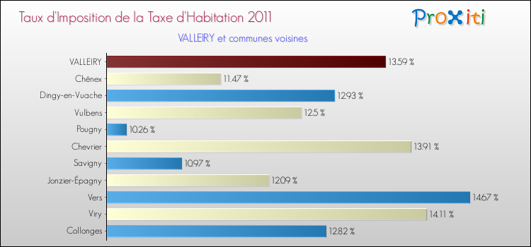 Taux d'imposition de la taxe d'habitation 2011 pour VALLEIRY et les communes proches Comparaison des taux d'imposition de la taxe d'habitation 2011 pour VALLEIRY et les communes voisines