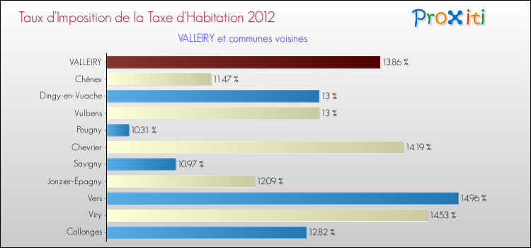 Taux d'imposition de la taxe d'habitation 2012 pour VALLEIRY et les communes proches Comparaison des taux d'imposition de la taxe d'habitation 2012 pour VALLEIRY et les communes voisines