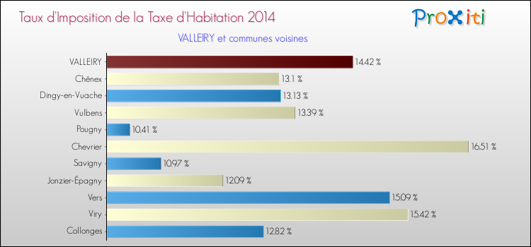 Taux d'imposition de la taxe d'habitation 2014 pour VALLEIRY et les communes proches Comparaison des taux d'imposition de la taxe d'habitation 2014 pour VALLEIRY et les communes voisines