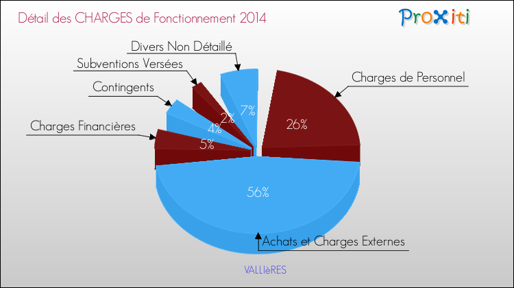 Décomposition des Charges de Fonctionnement 2014 de la commune de VALLIèRES Charges de Fonctionnement 2014 pour la commune de VALLIèRES