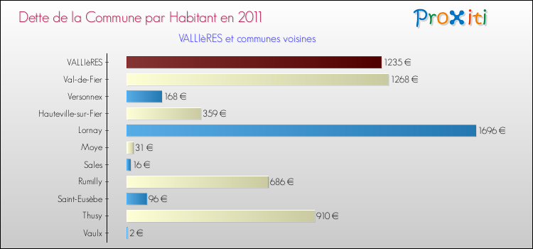 Dette par habitant de la commune en 2011 pour VALLIèRES et les communes proches Comparaison de la dette par habitant de la commune en 2011 pour VALLIèRES et les communes voisines
