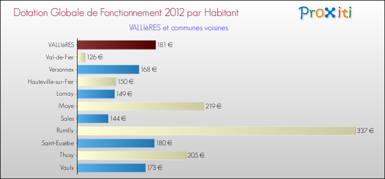 Montant des dotations globales de fonctionnement DGF par Habitant pour VALLIèRES et les communes proches Comparaison des des dotations globales de fonctionnement DGF par habitant pour VALLIèRES et les communes voisines