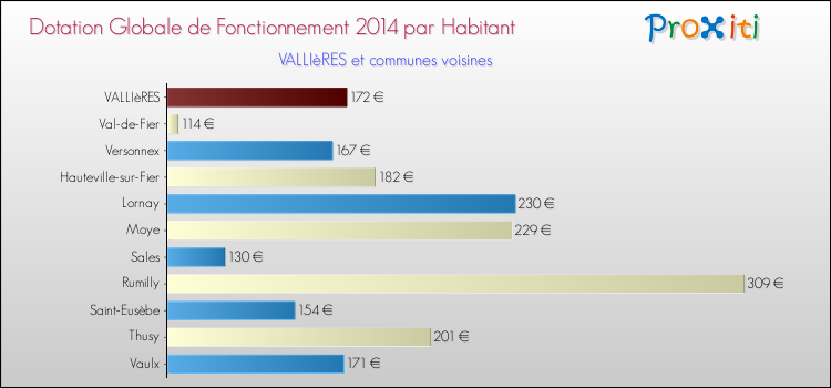Montant des dotations globales de fonctionnement DGF par Habitant pour VALLIèRES et les communes proches en 2014. Comparaison des des dotations globales de fonctionnement DGF par habitant pour VALLIèRES et les communes voisines en 2014.