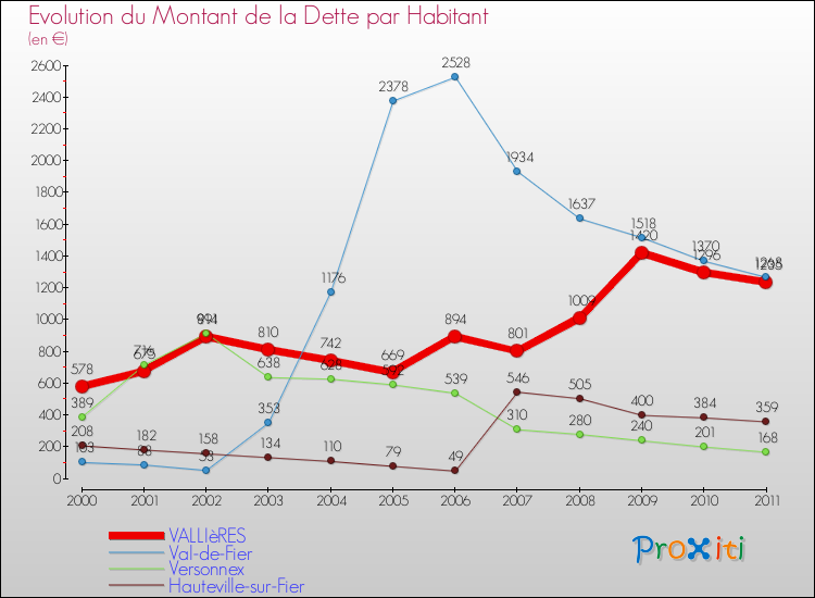 Evolution de la dette par habitant pour la commune de VALLIèRES et les communes proches Comparaison de la dette par habitant pour VALLIèRES et les communes voisines