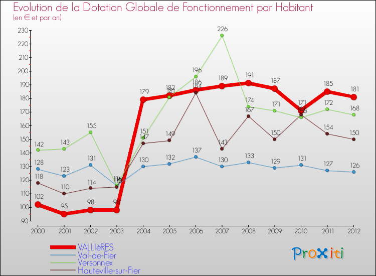 Evolution et montant de la dotation globale de fonctionnement par Habitant pour VALLIèRES et les communes proches Comparaison des dotations globales de fonctionnement par habitant pour VALLIèRES et les communes voisines