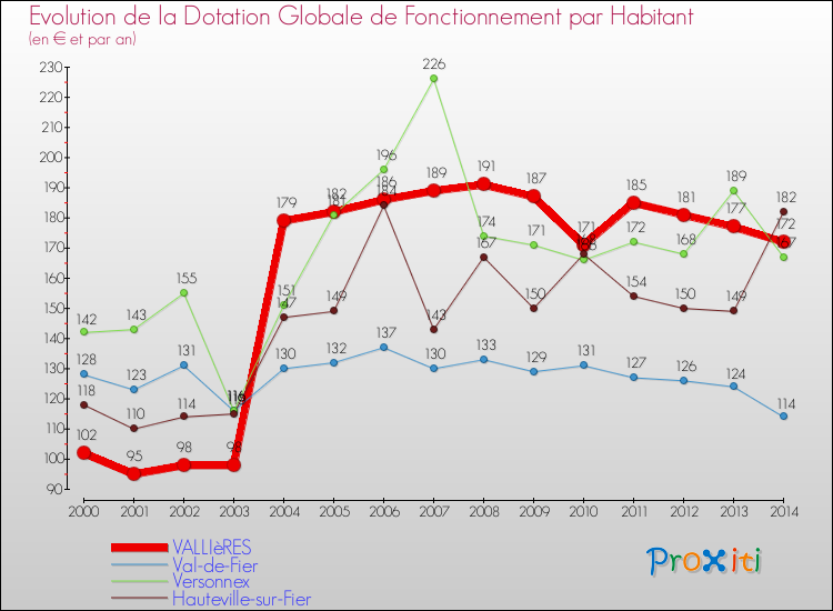 Evolution et montant de la dotation globale de fonctionnement par Habitant pour VALLIèRES et les communes proches de 2000 à 2014. Comparaison des dotations globales de fonctionnement par habitant pour VALLIèRES et les communes voisines de 2000 à 2014.