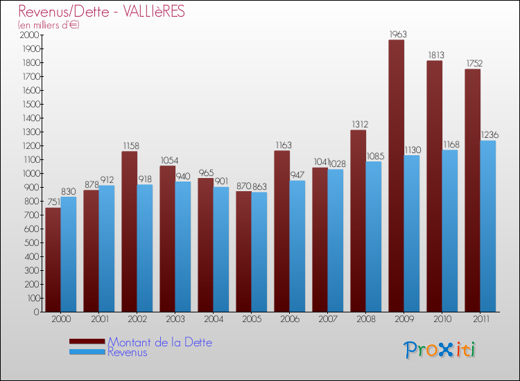 Evolution comparée de la dette et des revenus pour la commune de VALLIèRES de 2000 à 2011 Comparaison de la dette et des revenus pour VALLIèRES de 2000 à 2011