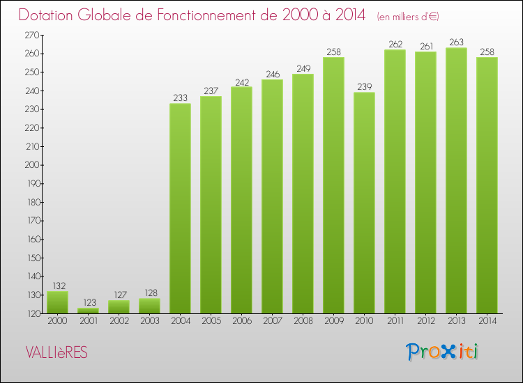 Evolution du montant de la Dotation Globale de Fonctionnement pour la commune de VALLIèRES de 2000 à 2014 Evolution du montant de la Dotation Globale de Fonctionnement pour VALLIèRES de 2000 à 2014