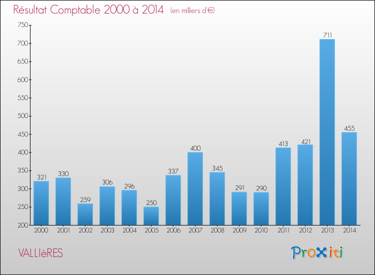 Evolution du résultat comptable pour la commune de VALLIèRES de 2000 à 2014 Evolution du résultat comptable pour VALLIèRES de 2000 à 2014