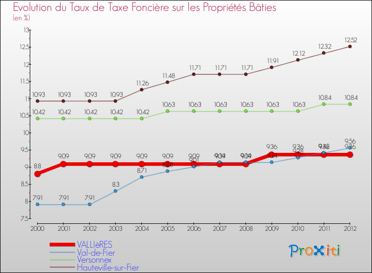Evolution du taux de la taxe foncière sur le bati pour VALLIèRES et les communes proches de 2000 à 2012 Comparaison des taux de taxe foncière sur le bati pour VALLIèRES et les communes voisines de 2000 à 2012