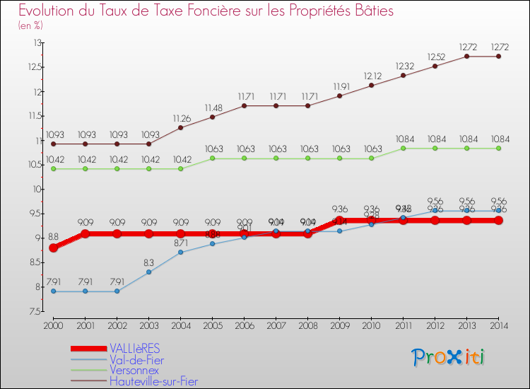 Evolution du taux de la taxe foncière sur le bati pour VALLIèRES et les communes proches de 2000 à 2014 Comparaison des taux de taxe foncière sur le bati pour VALLIèRES et les communes voisines de 2000 à 2014