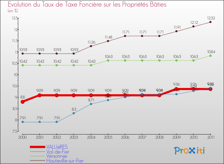 Evolution du taux de la taxe foncière sur le bati pour VALLIèRES et les communes proches Comparaison des taux de taxe foncière sur le bati pour VALLIèRES et les communes voisines