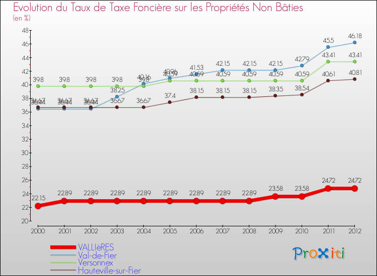Evolution du taux de la taxe foncière sur les immeubles et terrains non batis pour VALLIèRES et les communes proches de 2000 à 2012 Comparaison des taux de la taxe foncière sur les immeubles et terrains non batis pour VALLIèRES et les communes voisines de 2000 à 2012