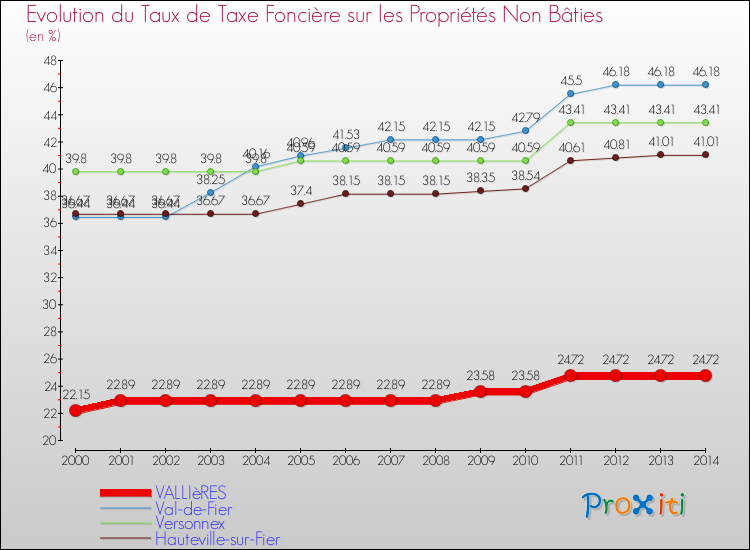 Evolution du taux de la taxe foncière sur les immeubles et terrains non batis pour VALLIèRES et les communes proches de 2000 à 2014 Comparaison des taux de la taxe foncière sur les immeubles et terrains non batis pour VALLIèRES et les communes voisines de 2000 à 2014