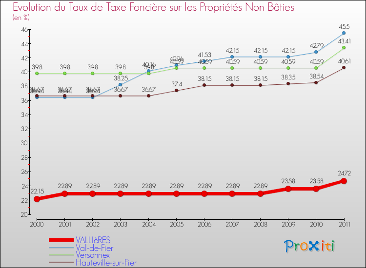 Evolution du taux de la taxe foncière sur les immeubles et terrains non batis pour VALLIèRES et les communes proches Comparaison des taux de la taxe foncière sur les immeubles et terrains non batis pour VALLIèRES et les communes voisines