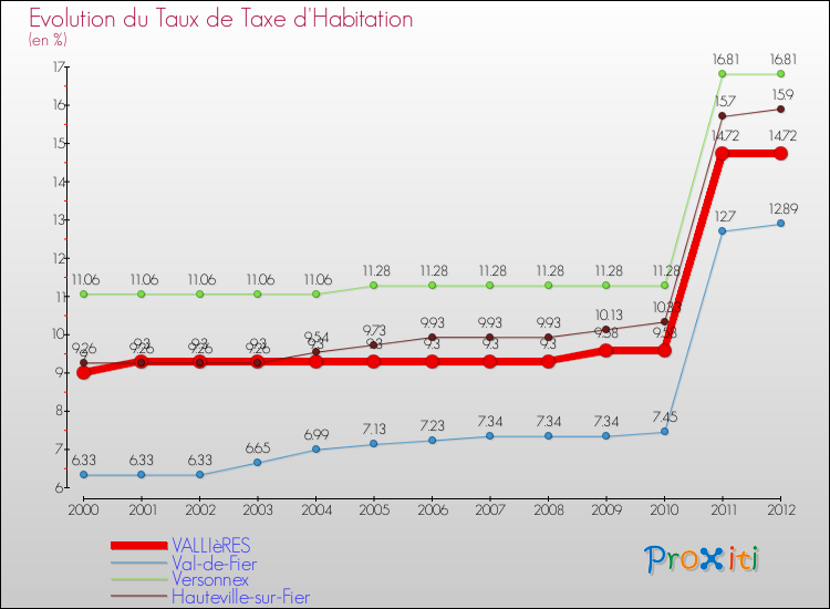 Evolution du taux de la taxe d'habitation pour VALLIèRES et les communes proches Comparaison des taux de la taxe d'habitation pour VALLIèRES et les communes voisines