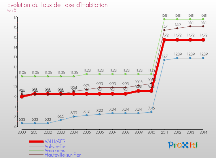 Evolution du taux de la taxe d'habitation pour VALLIèRES et les communes proches de 2000 à 2014 Comparaison des taux de la taxe d'habitation pour VALLIèRES et les communes voisines de 2000 à 2014