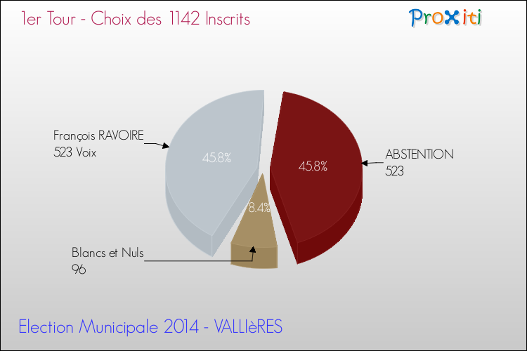 Résultats par rapport aux inscrits au 1er Tour des Elections Municipales 2014 de la commune de VALLIèRES Elections Municipales 2014 - Résultats par rapport aux inscrits au 1er Tour pour la commune de VALLIèRES