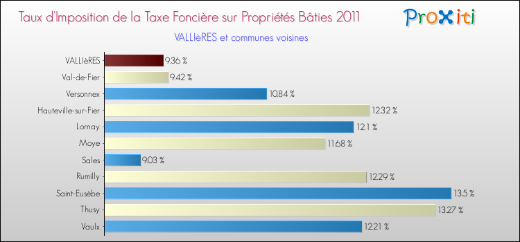 Taux d'imposition de la taxe foncière sur le bati 2011 pour VALLIèRES et les communes proches Comparaison des taux d'imposition de la taxe foncière sur le bati 2011 pour VALLIèRES et les communes voisines