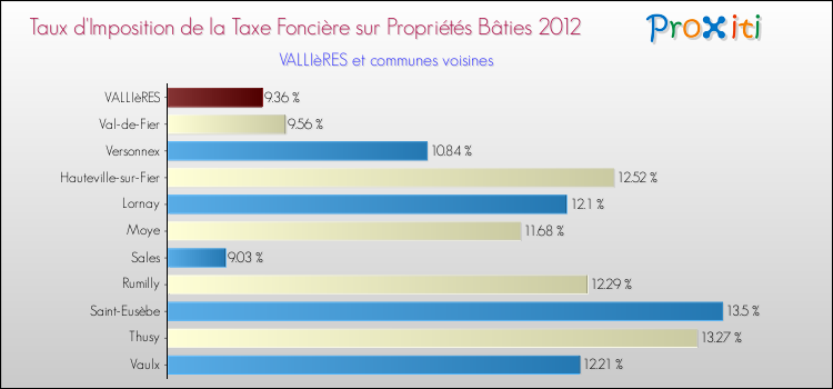Taux d'imposition de la taxe foncière sur le bati 2012 pour VALLIèRES et les communes proches Comparaison des taux d'imposition de la taxe foncière sur le bati 2012 pour VALLIèRES et les communes voisines