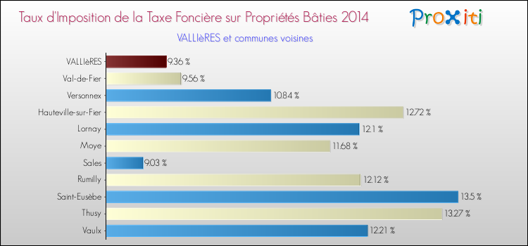 Taux d'imposition de la taxe foncière sur le bati 2014 pour VALLIèRES et les communes proches Comparaison des taux d'imposition de la taxe foncière sur le bati 2014 pour VALLIèRES et les communes voisines