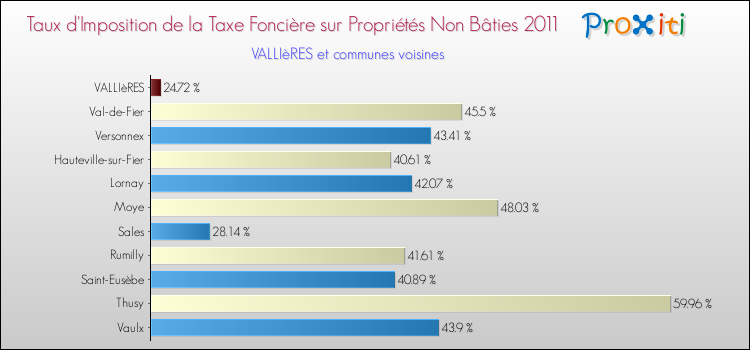 Taux d'imposition de la taxe foncière sur les immeubles et terrains non batis 2011 pour VALLIèRES et les communes proches Comparaison des taux d'imposition de la taxe foncière sur les immeubles et terrains non batis 2011 pour VALLIèRES et les communes voisines
