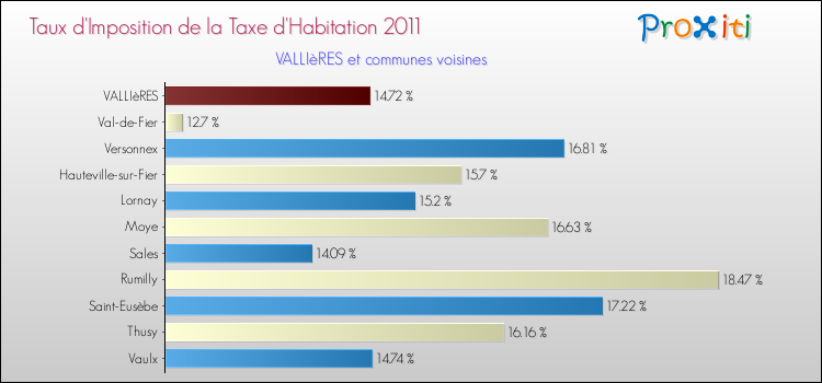 Taux d'imposition de la taxe d'habitation 2011 pour VALLIèRES et les communes proches Comparaison des taux d'imposition de la taxe d'habitation 2011 pour VALLIèRES et les communes voisines