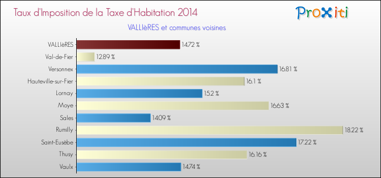 Taux d'imposition de la taxe d'habitation 2014 pour VALLIèRES et les communes proches Comparaison des taux d'imposition de la taxe d'habitation 2014 pour VALLIèRES et les communes voisines
