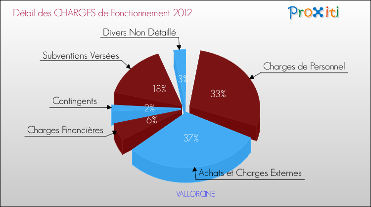 Décomposition des Charges de Fonctionnement 2012 de la commune de VALLORCINE Charges de Fonctionnement 2012 pour la commune de VALLORCINE