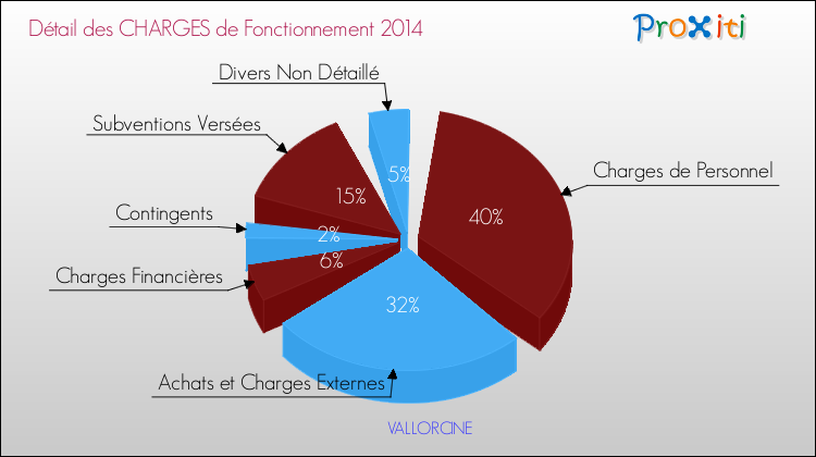 Décomposition des Charges de Fonctionnement 2014 de la commune de VALLORCINE Charges de Fonctionnement 2014 pour la commune de VALLORCINE