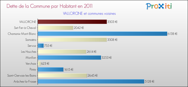Dette par habitant de la commune en 2011 pour VALLORCINE et les communes proches Comparaison de la dette par habitant de la commune en 2011 pour VALLORCINE et les communes voisines
