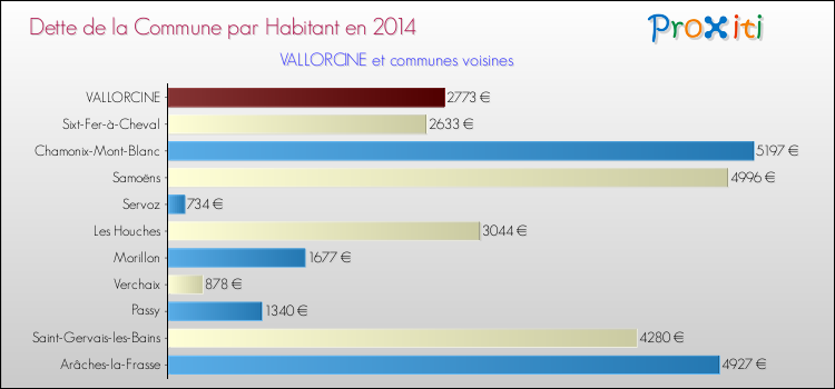 Dette par habitant de la commune en 2014 pour VALLORCINE et les communes proches Comparaison de la dette par habitant de la commune en 2014 pour VALLORCINE et les communes voisines