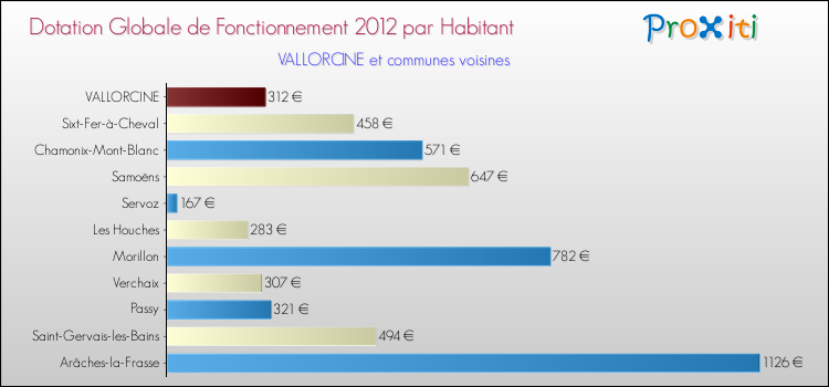 Montant des dotations globales de fonctionnement DGF par Habitant pour VALLORCINE et les communes proches Comparaison des des dotations globales de fonctionnement DGF par habitant pour VALLORCINE et les communes voisines