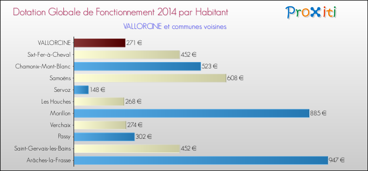 Montant des dotations globales de fonctionnement DGF par Habitant pour VALLORCINE et les communes proches en 2014. Comparaison des des dotations globales de fonctionnement DGF par habitant pour VALLORCINE et les communes voisines en 2014.