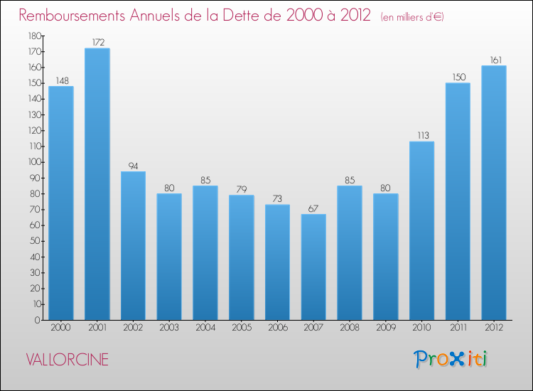Evolution de l'annuité de la dette pour la commune de VALLORCINE de 2000 à 2012 Annuités de la dette pour VALLORCINE de 2000 à 2012