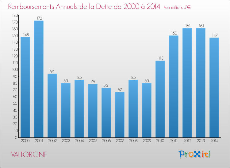 Evolution de l'annuité de la dette pour la commune de VALLORCINE de 2000 à 2014 Annuités de la dette pour VALLORCINE de 2000 à 2014