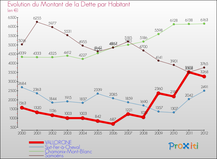 Evolution de la dette par habitant pour la commune de VALLORCINE et les communes proches de 2000 à 2012 Comparaison de la dette par habitant pour VALLORCINE et les communes voisines de 2000 à 2012