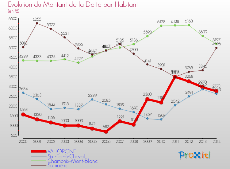 Evolution de la dette par habitant pour la commune de VALLORCINE et les communes proches de 2000 à 2014 Comparaison de la dette par habitant pour VALLORCINE et les communes voisines de 2000 à 2014