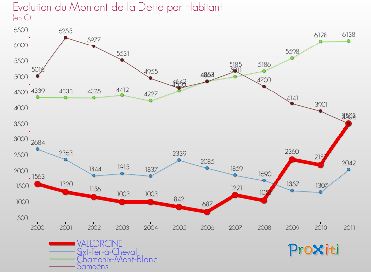 Evolution de la dette par habitant pour la commune de VALLORCINE et les communes proches Comparaison de la dette par habitant pour VALLORCINE et les communes voisines