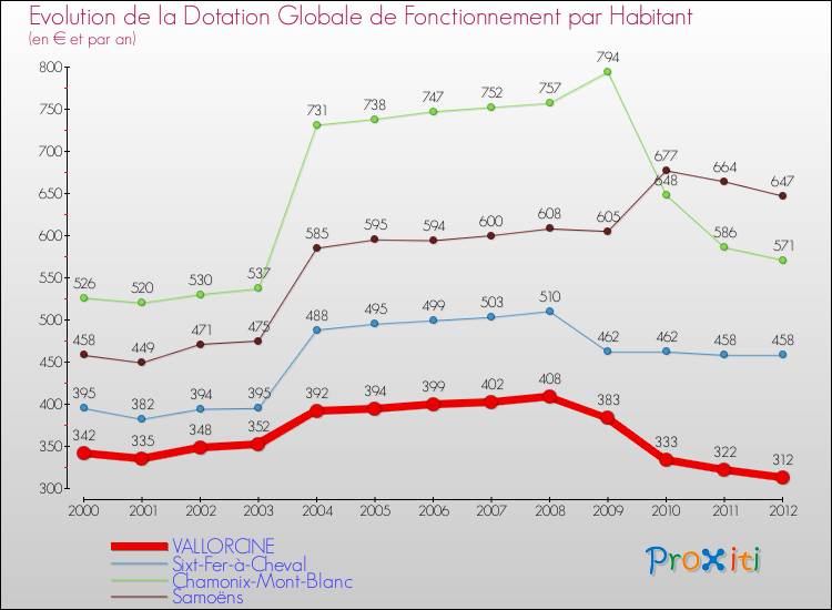 Evolution et montant de la dotation globale de fonctionnement par Habitant pour VALLORCINE et les communes proches Comparaison des dotations globales de fonctionnement par habitant pour VALLORCINE et les communes voisines