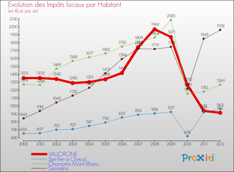 Evolution et montant des impôts locaux par Habitant pour VALLORCINE et les communes proches Comparaison des impôts locaux par habitant pour VALLORCINE et les communes voisines