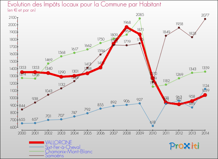 Evolution et montant des impôts locaux par Habitant pour VALLORCINE et les communes proches de 2000 à 2014 Comparaison des impôts locaux par habitant pour VALLORCINE et les communes voisines de 2000 à 2014