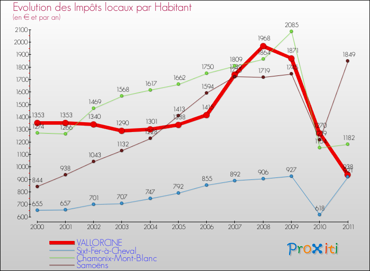 Evolution et montant des impôts locaux par Habitant pour VALLORCINE et les communes proches Comparaison des impôts locaux par habitant pour VALLORCINE et les communes voisines