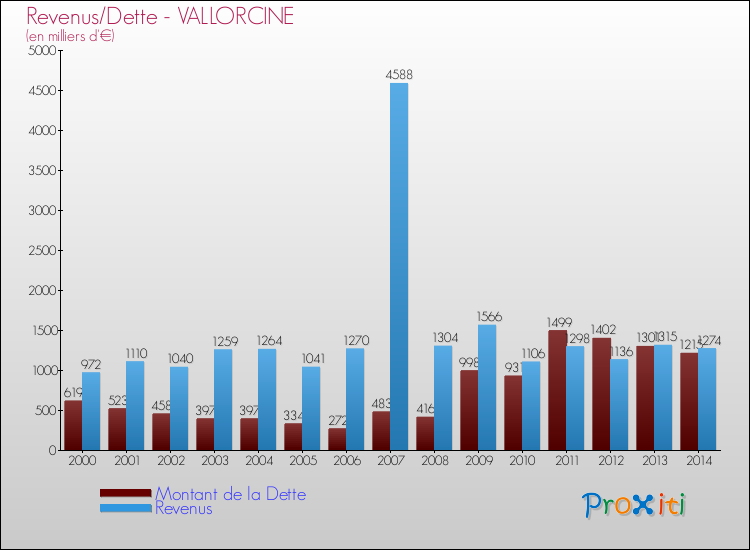 Evolution comparée de la dette et des revenus pour la commune de VALLORCINE de 2000 à 2014 Comparaison de la dette et des revenus pour VALLORCINE de 2000 à 2014